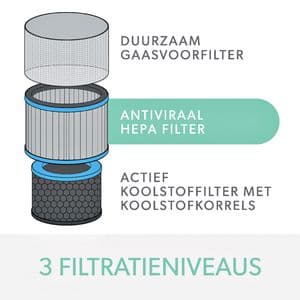 Picture 7 of Filter koolstof allergie en griep voor Leitz TruSens Z-3000